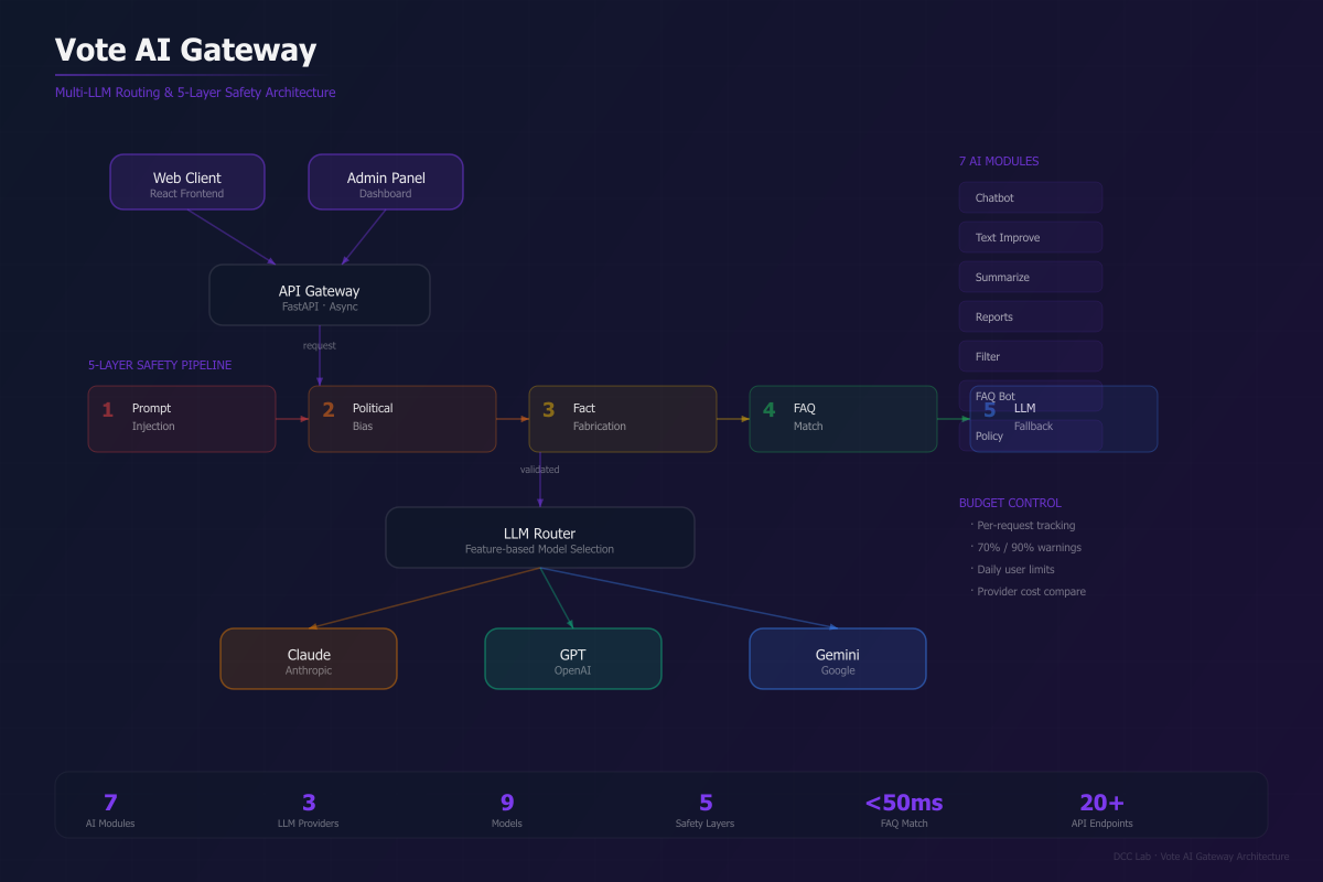 Vote AI Gateway Architecture